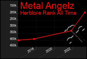Total Graph of Metal Angelz