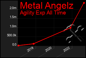 Total Graph of Metal Angelz
