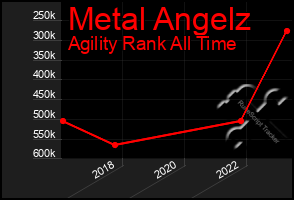 Total Graph of Metal Angelz