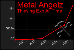 Total Graph of Metal Angelz