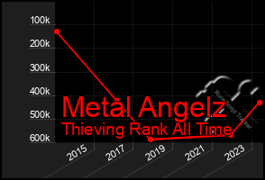 Total Graph of Metal Angelz