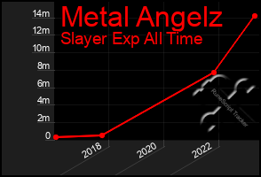 Total Graph of Metal Angelz