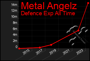 Total Graph of Metal Angelz