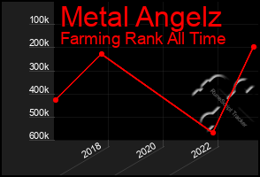 Total Graph of Metal Angelz