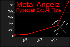Total Graph of Metal Angelz