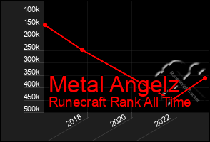 Total Graph of Metal Angelz