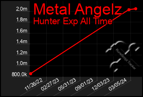 Total Graph of Metal Angelz