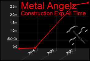 Total Graph of Metal Angelz
