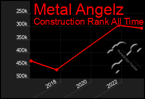 Total Graph of Metal Angelz
