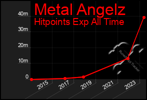 Total Graph of Metal Angelz