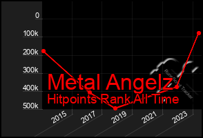 Total Graph of Metal Angelz