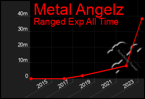 Total Graph of Metal Angelz
