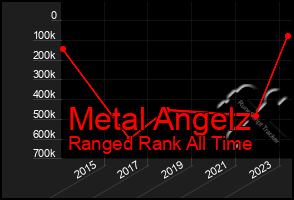 Total Graph of Metal Angelz