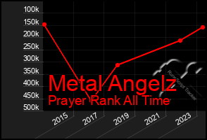 Total Graph of Metal Angelz