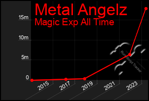 Total Graph of Metal Angelz