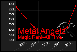 Total Graph of Metal Angelz