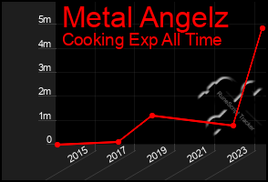 Total Graph of Metal Angelz