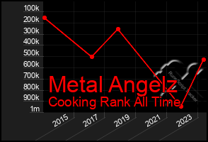 Total Graph of Metal Angelz