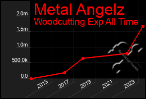 Total Graph of Metal Angelz