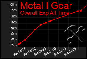 Total Graph of Metal I Gear