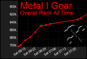 Total Graph of Metal I Gear