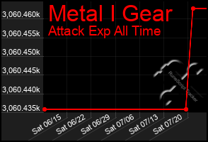 Total Graph of Metal I Gear