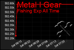 Total Graph of Metal I Gear