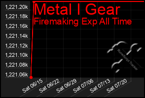 Total Graph of Metal I Gear