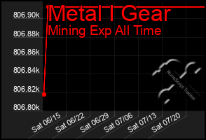 Total Graph of Metal I Gear