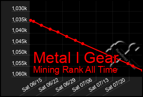 Total Graph of Metal I Gear