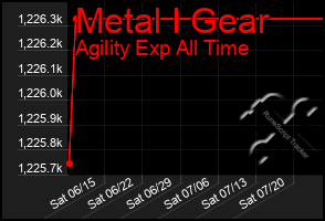 Total Graph of Metal I Gear