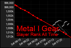 Total Graph of Metal I Gear