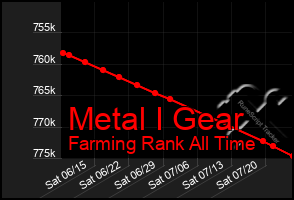 Total Graph of Metal I Gear