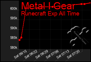 Total Graph of Metal I Gear