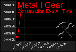 Total Graph of Metal I Gear