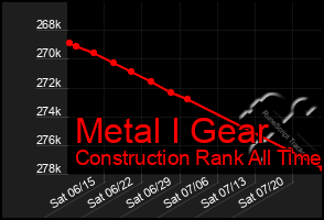 Total Graph of Metal I Gear