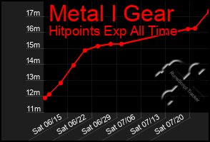 Total Graph of Metal I Gear