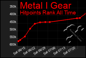 Total Graph of Metal I Gear