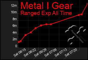 Total Graph of Metal I Gear