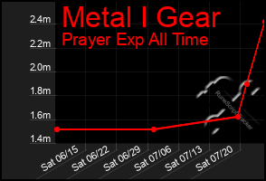 Total Graph of Metal I Gear