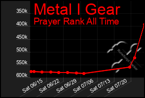 Total Graph of Metal I Gear