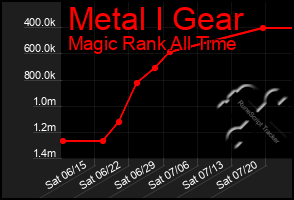 Total Graph of Metal I Gear