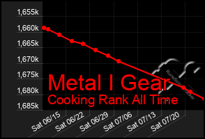 Total Graph of Metal I Gear