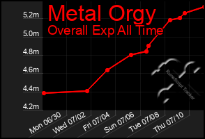 Total Graph of Metal Orgy