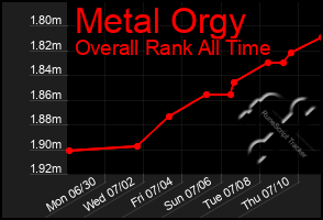 Total Graph of Metal Orgy