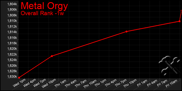1 Week Graph of Metal Orgy