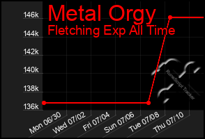 Total Graph of Metal Orgy