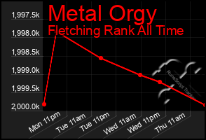 Total Graph of Metal Orgy