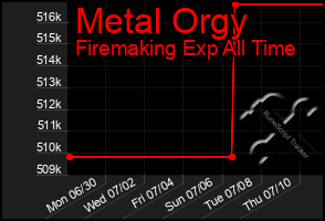 Total Graph of Metal Orgy