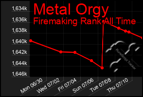 Total Graph of Metal Orgy